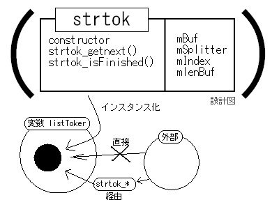 strtok の設計図、インスタンス、アクセス