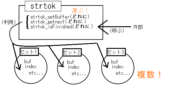 strtok「モジュール変数」機能のイメージ